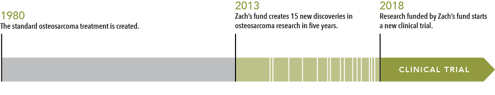 Timeline of Osteosarcoma Progress